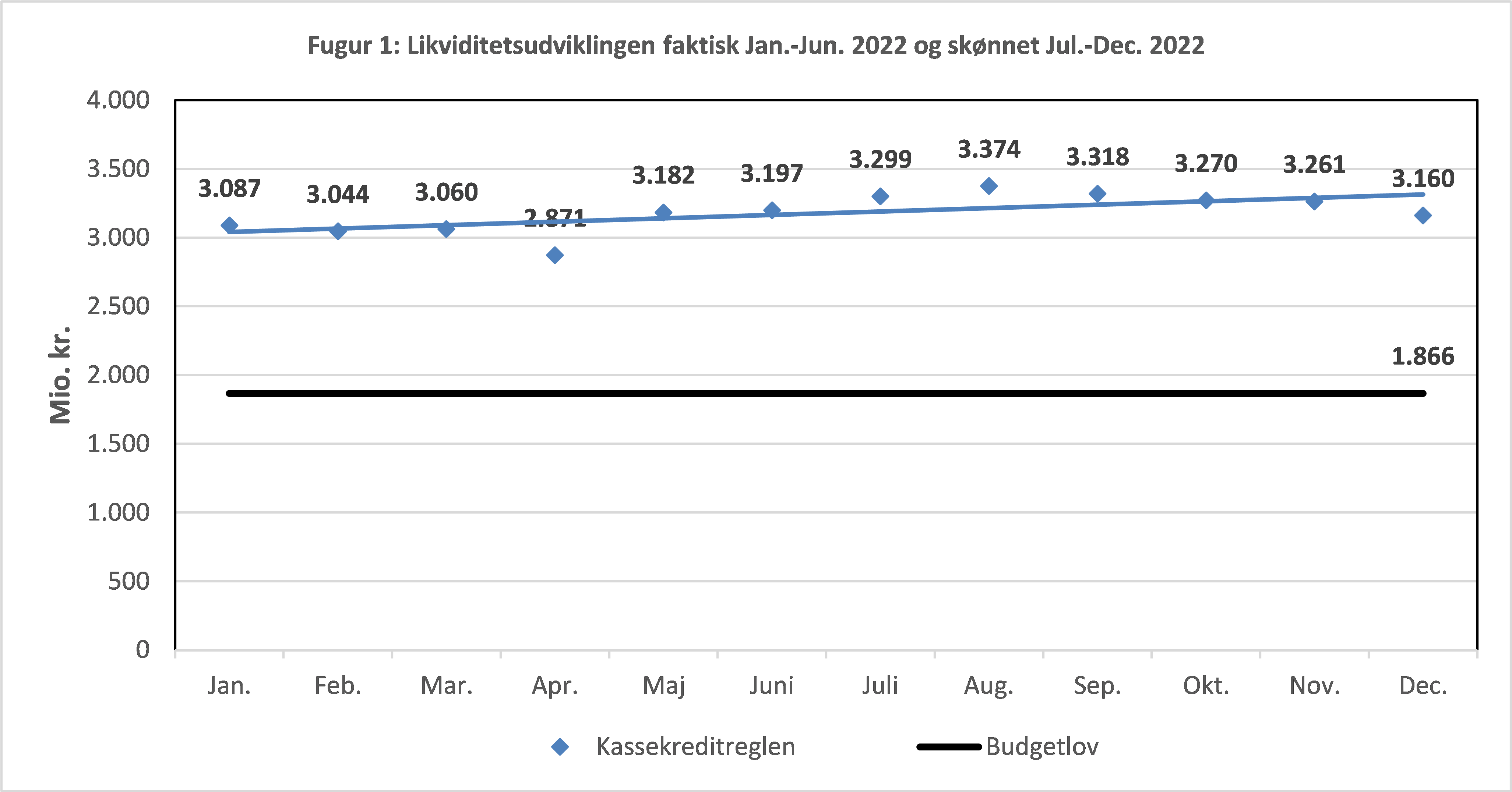 Likviditetsudvikling jan - jun 2022